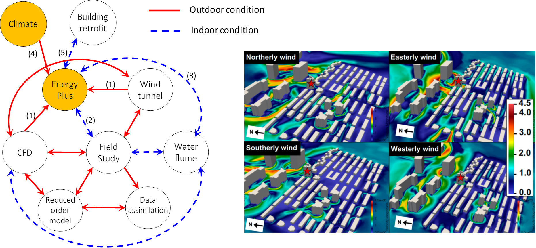 urban fluid mechanics