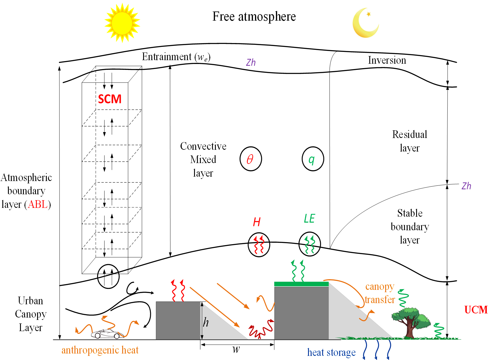 urban land atmosphere interaction